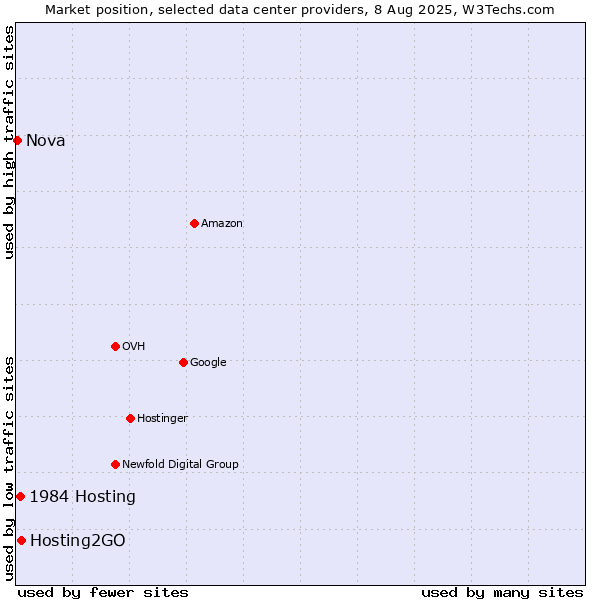 Market position of Hosting2GO vs. 1984 Hosting vs. Nova