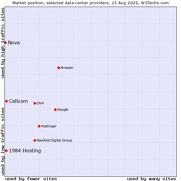 Market position of Cellcom vs. 1984 Hosting vs. Nova