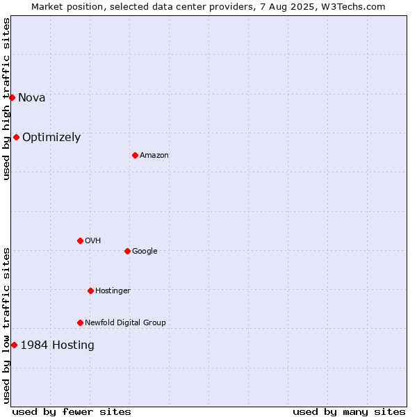 Market position of Optimizely vs. 1984 Hosting vs. Nova