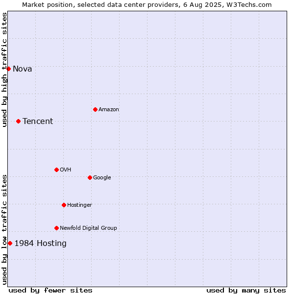 Market position of Tencent vs. 1984 Hosting vs. Nova