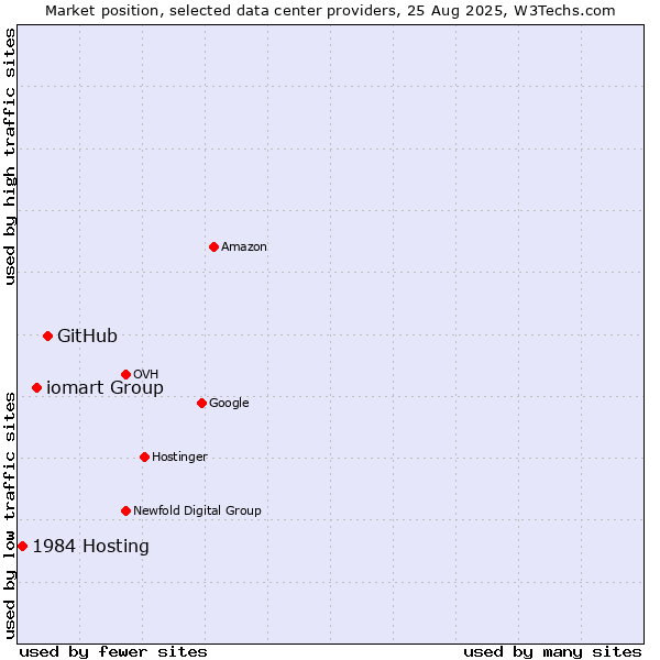 Market position of GitHub vs. iomart Group vs. 1984 Hosting