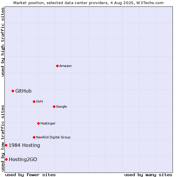 Market position of GitHub vs. Hosting2GO vs. 1984 Hosting