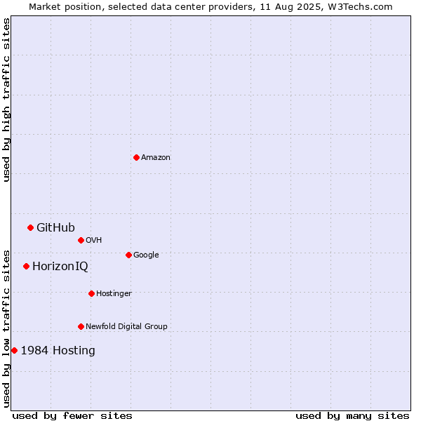Market position of GitHub vs. HorizonIQ vs. 1984 Hosting
