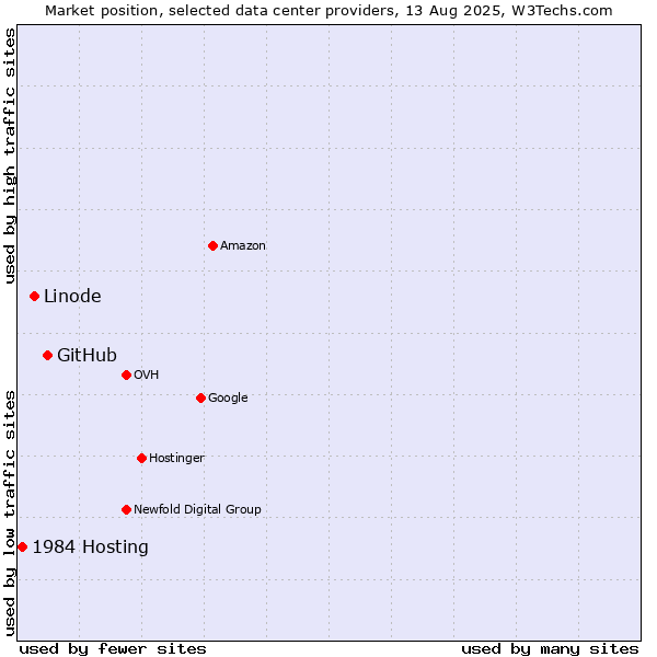 Market position of GitHub vs. Linode vs. 1984 Hosting