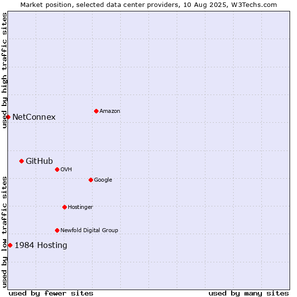 Market position of GitHub vs. 1984 Hosting vs. NetConnex