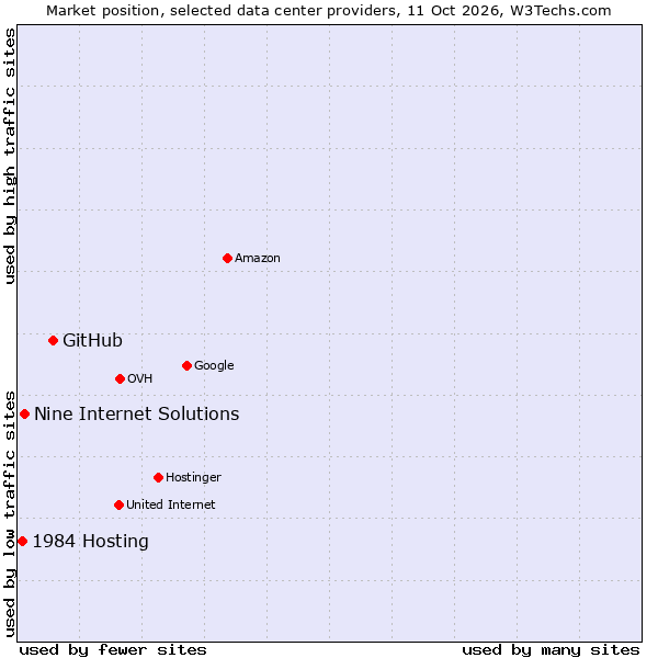 Market position of GitHub vs. Nine Internet Solutions vs. 1984 Hosting
