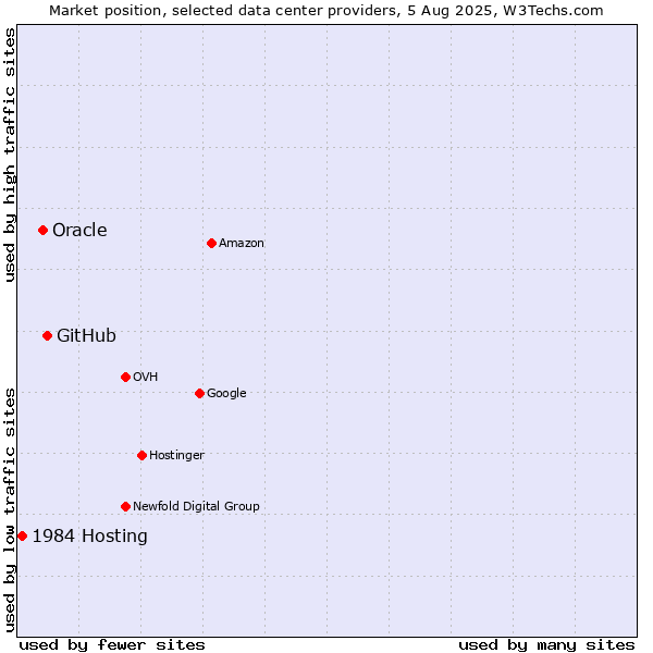 Market position of GitHub vs. Oracle vs. 1984 Hosting