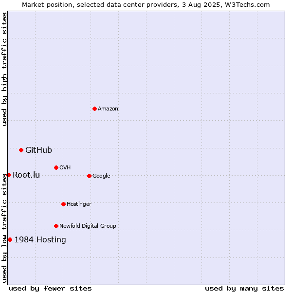 Market position of GitHub vs. 1984 Hosting vs. Root.lu
