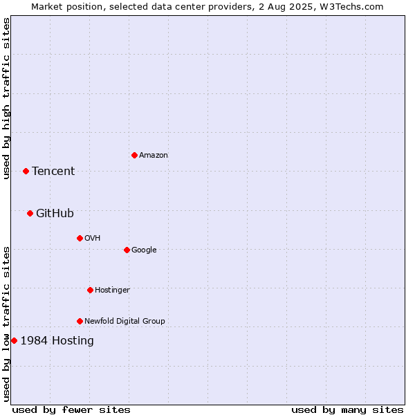 Market position of GitHub vs. Tencent vs. 1984 Hosting