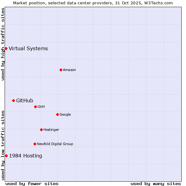 Market position of GitHub vs. 1984 Hosting vs. Virtual Systems