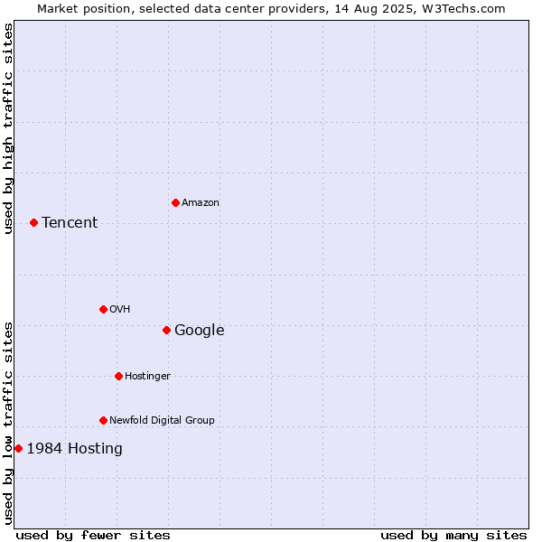 Market position of Google vs. Tencent vs. 1984 Hosting