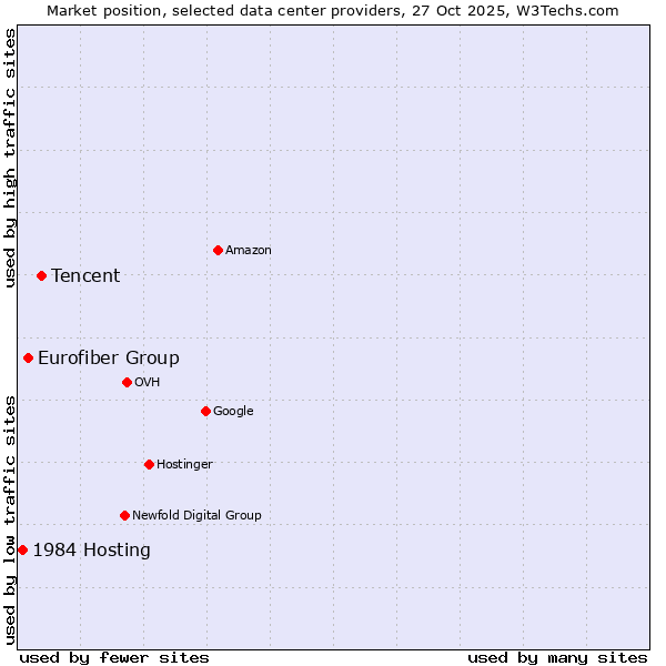 Market position of Tencent vs. Eurofiber Group vs. 1984 Hosting