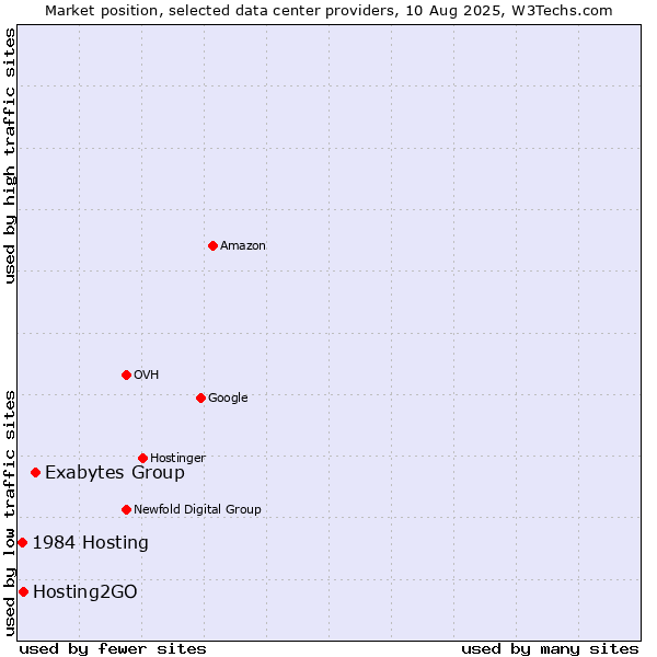 Market position of Exabytes Group vs. Hosting2GO vs. 1984 Hosting