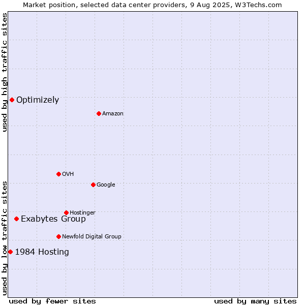 Market position of Exabytes Group vs. Optimizely vs. 1984 Hosting