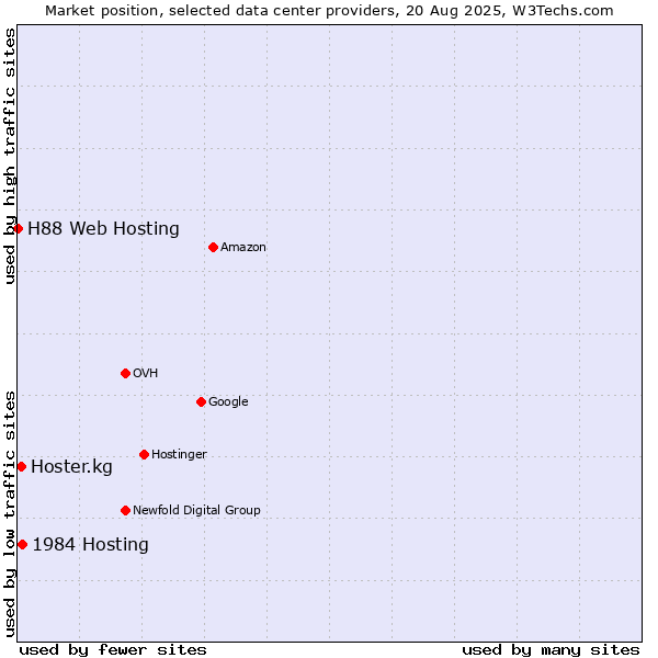 Market position of 1984 Hosting vs. Hoster.kg vs. H88 Web Hosting