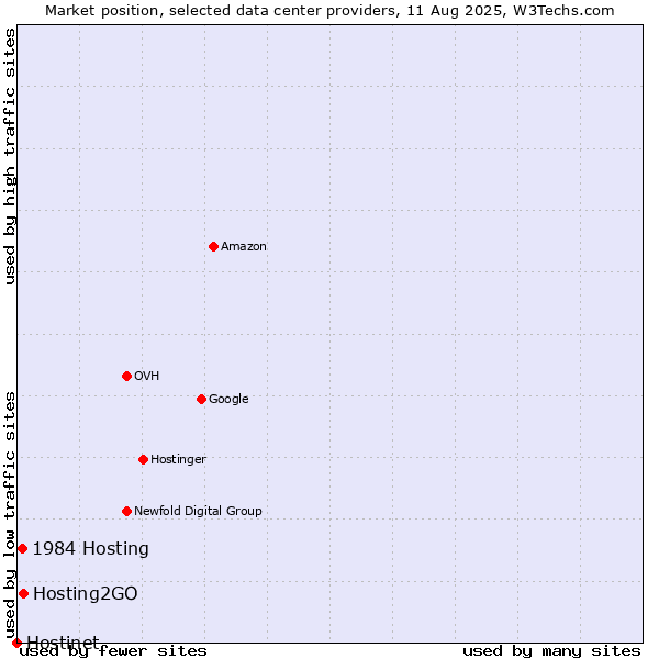Market position of Hosting2GO vs. 1984 Hosting vs. Hostinet