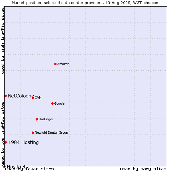 Market position of 1984 Hosting vs. NetCologne vs. Hostinet