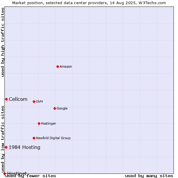 Market position of Cellcom vs. 1984 Hosting vs. Hostinet