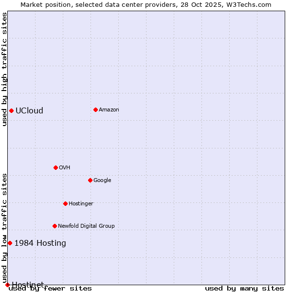 Market position of UCloud vs. 1984 Hosting vs. Hostinet