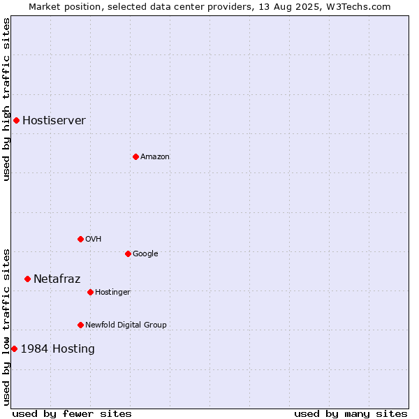 Market position of Netafraz vs. Hostiserver vs. 1984 Hosting
