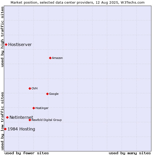Market position of Netinternet vs. Hostiserver vs. 1984 Hosting