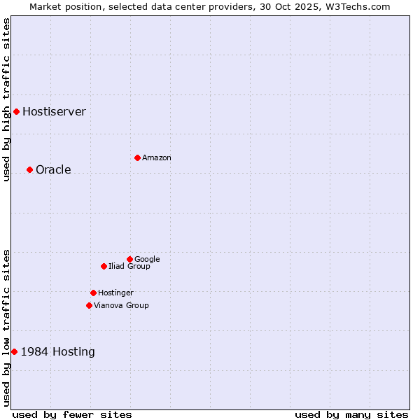 Market position of Oracle vs. Hostiserver vs. 1984 Hosting