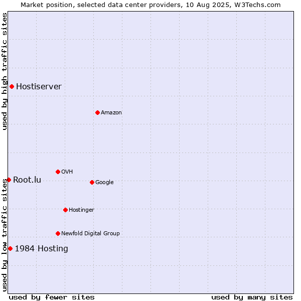 Market position of Hostiserver vs. 1984 Hosting vs. Root.lu