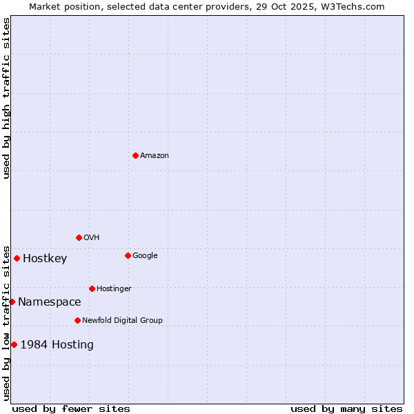 Market position of Hostkey vs. 1984 Hosting vs. Namespace