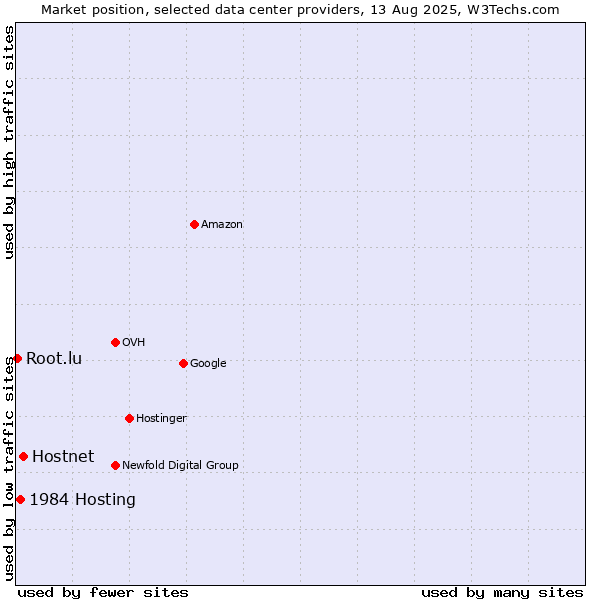 Market position of Hostnet vs. 1984 Hosting vs. Root.lu