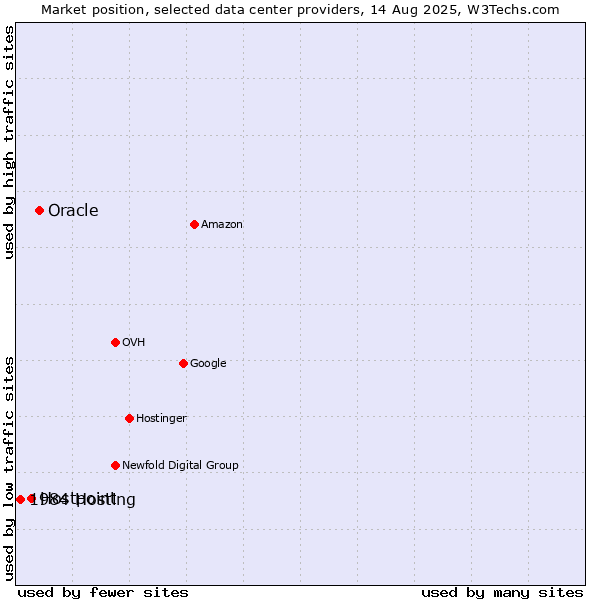 Market position of Oracle vs. Hostpoint vs. 1984 Hosting
