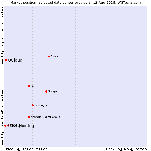 Market position of Hostpoint vs. UCloud vs. 1984 Hosting