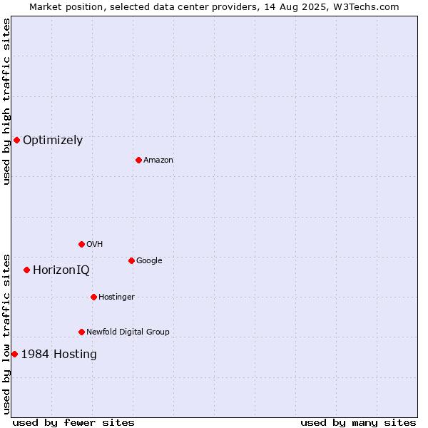 Market position of HorizonIQ vs. Optimizely vs. 1984 Hosting