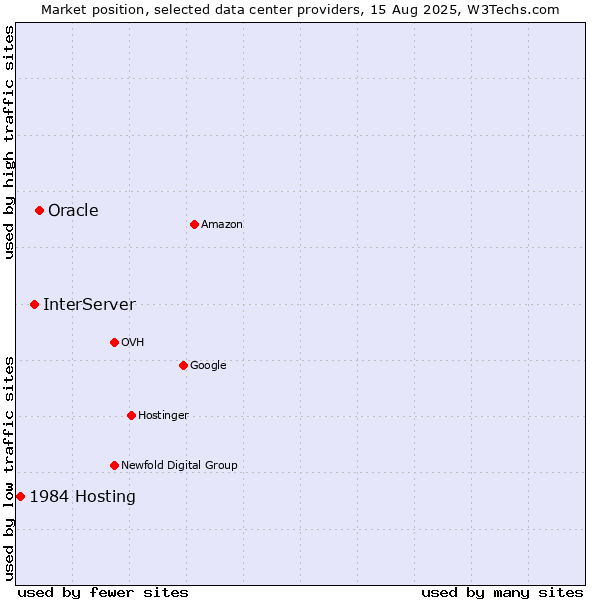 Market position of Oracle vs. InterServer vs. 1984 Hosting
