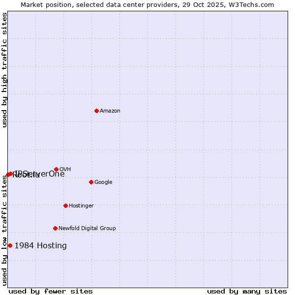Market position of IPServerOne vs. 1984 Hosting vs. Root.lu
