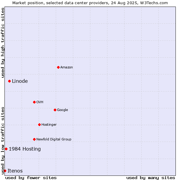 Market position of Linode vs. 1984 Hosting vs. Itenos