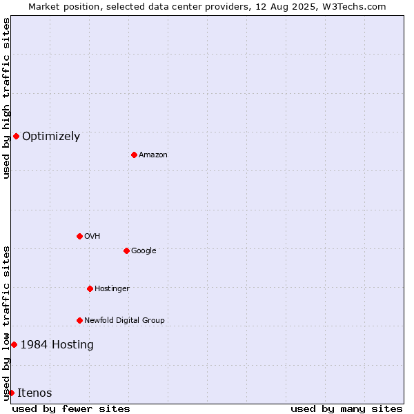Market position of Optimizely vs. 1984 Hosting vs. Itenos