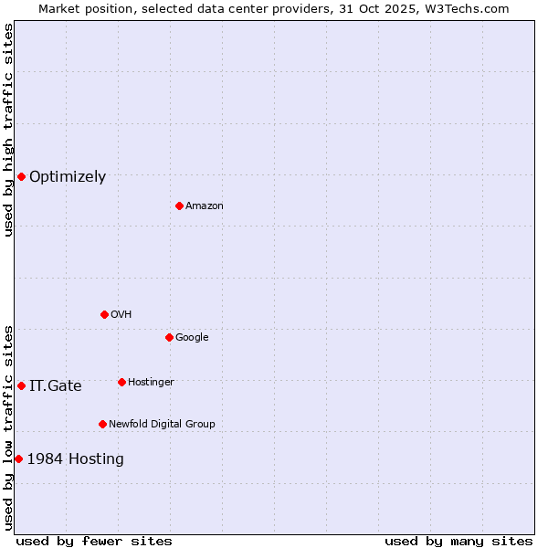 Market position of IT.Gate vs. Optimizely vs. 1984 Hosting