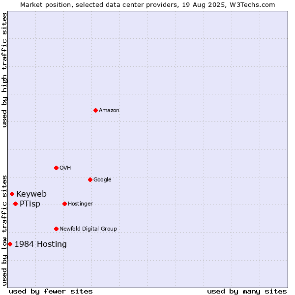 Market position of PTisp vs. Keyweb vs. 1984 Hosting