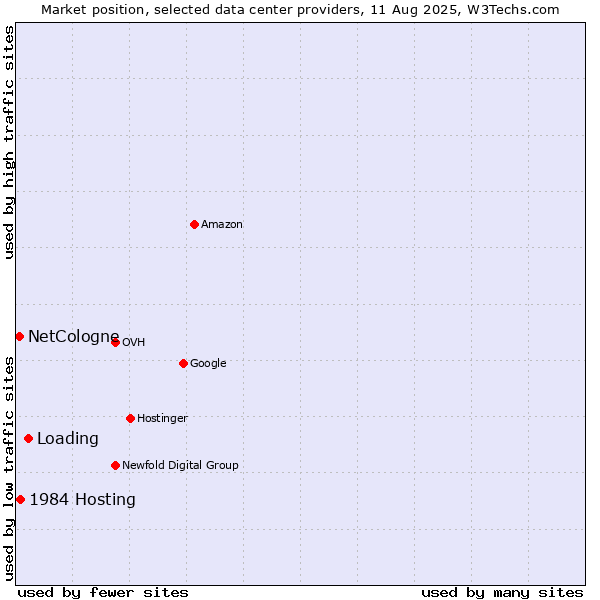 Market position of Loading vs. 1984 Hosting vs. NetCologne