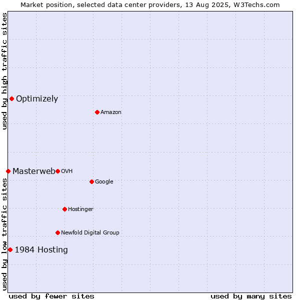 Market position of Optimizely vs. 1984 Hosting vs. Masterweb