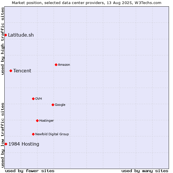 Market position of Tencent vs. 1984 Hosting vs. Latitude.sh