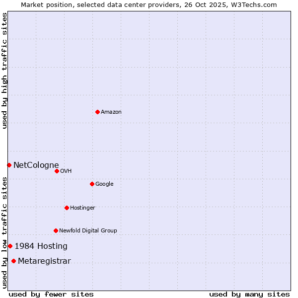 Market position of Metaregistrar vs. 1984 Hosting vs. NetCologne
