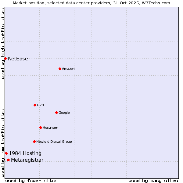 Market position of Metaregistrar vs. 1984 Hosting vs. NetEase