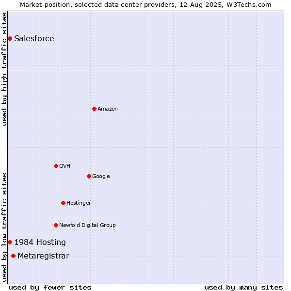 Market position of Metaregistrar vs. 1984 Hosting vs. Salesforce