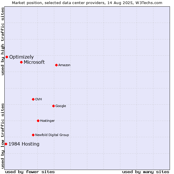 Market position of Microsoft vs. Optimizely vs. 1984 Hosting