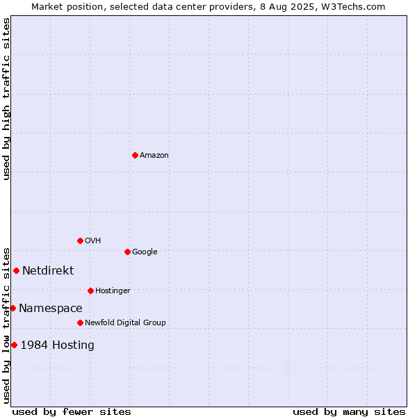 Market position of Netdirekt vs. 1984 Hosting vs. Namespace