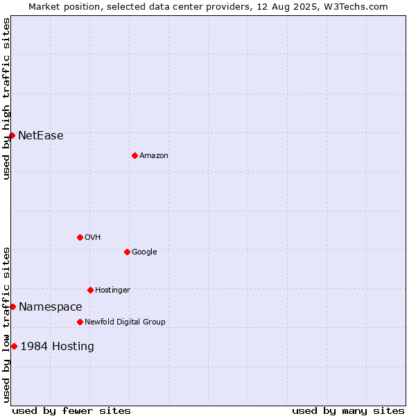 Market position of 1984 Hosting vs. Namespace vs. NetEase