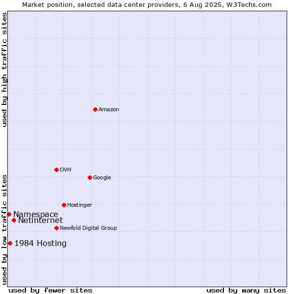 Market position of Netinternet vs. 1984 Hosting vs. Namespace