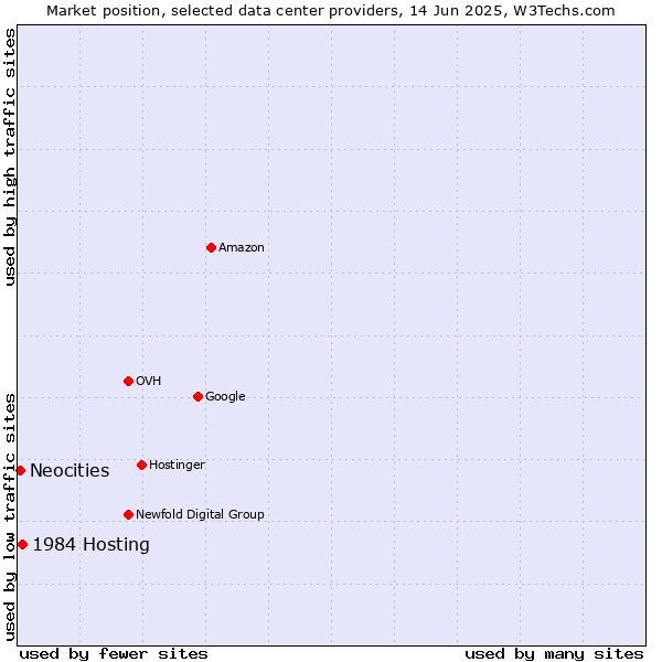 Market position of 1984 Hosting vs. Neocities