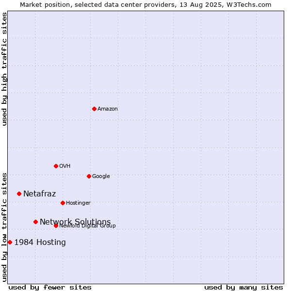 Market position of Network Solutions vs. Netafraz vs. 1984 Hosting